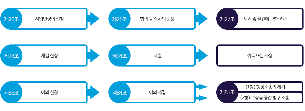 사용 절차 및 행정소송 절차