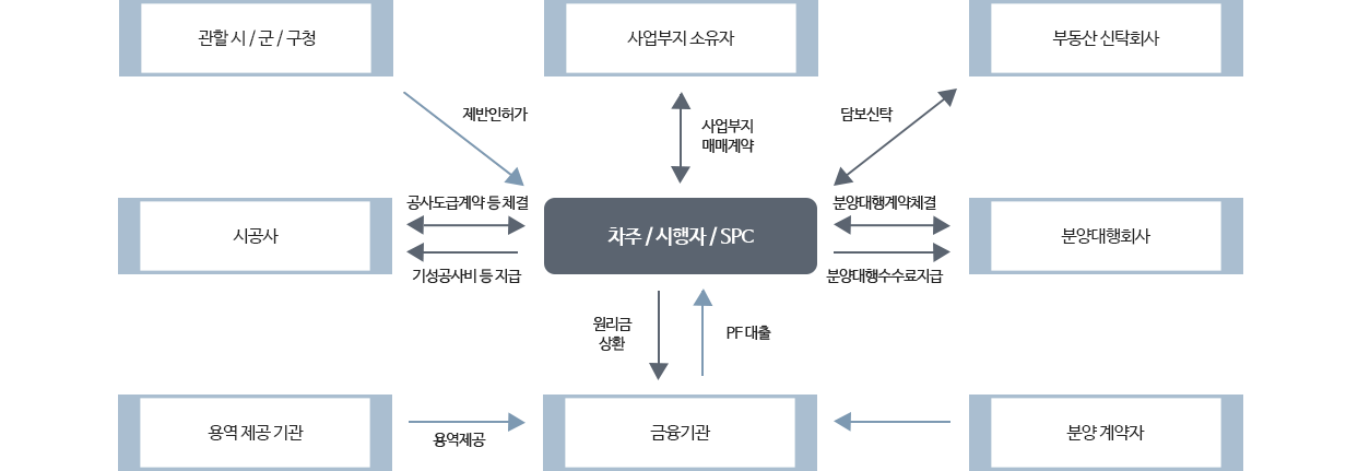 프로젝트 파이낸싱(Project Finance) 구조