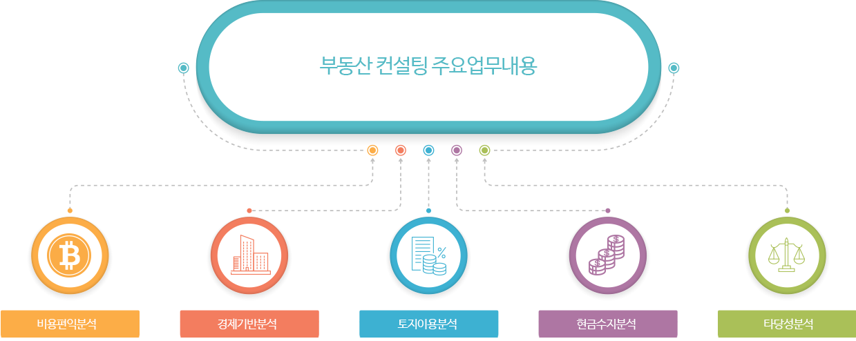 부동산 컨설팅 주요업무내용