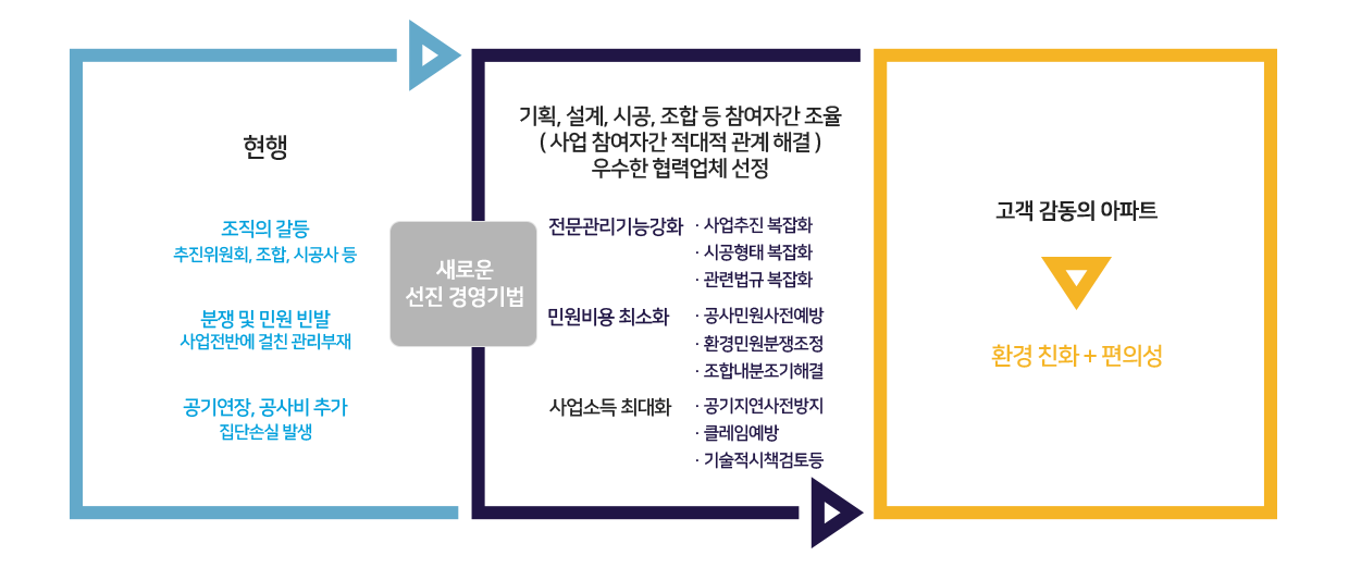 도시정비 전문관리업자의 역할