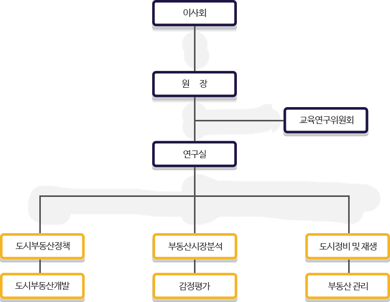 조직도