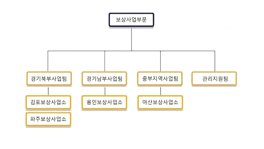조직도