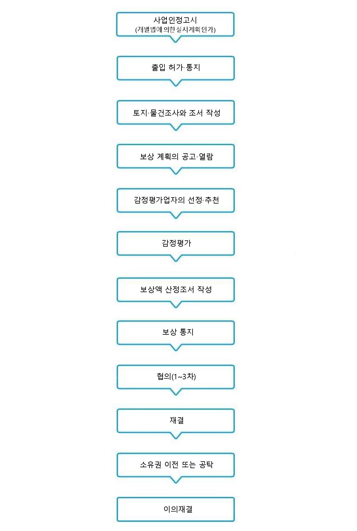 보상업무절차