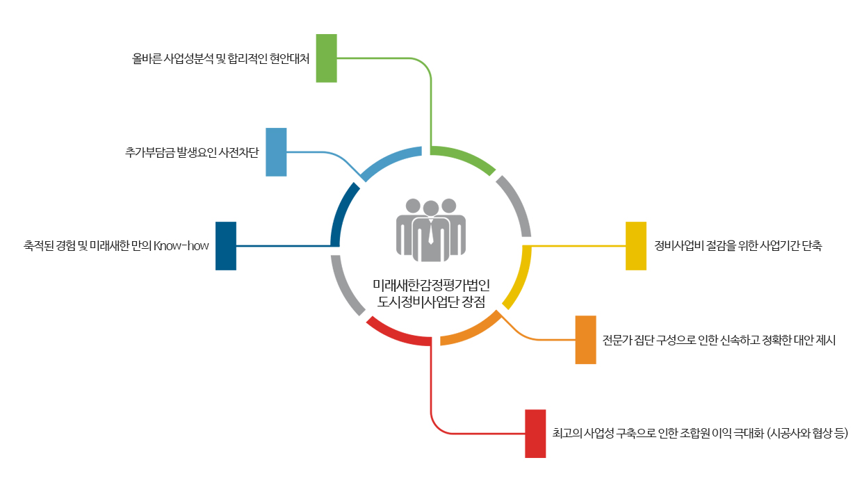 도시정비사업단 장점1